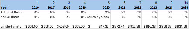 The image shows a table with years from 2016 to 2025. The cells are empty, suggesting data is to be filled in later.