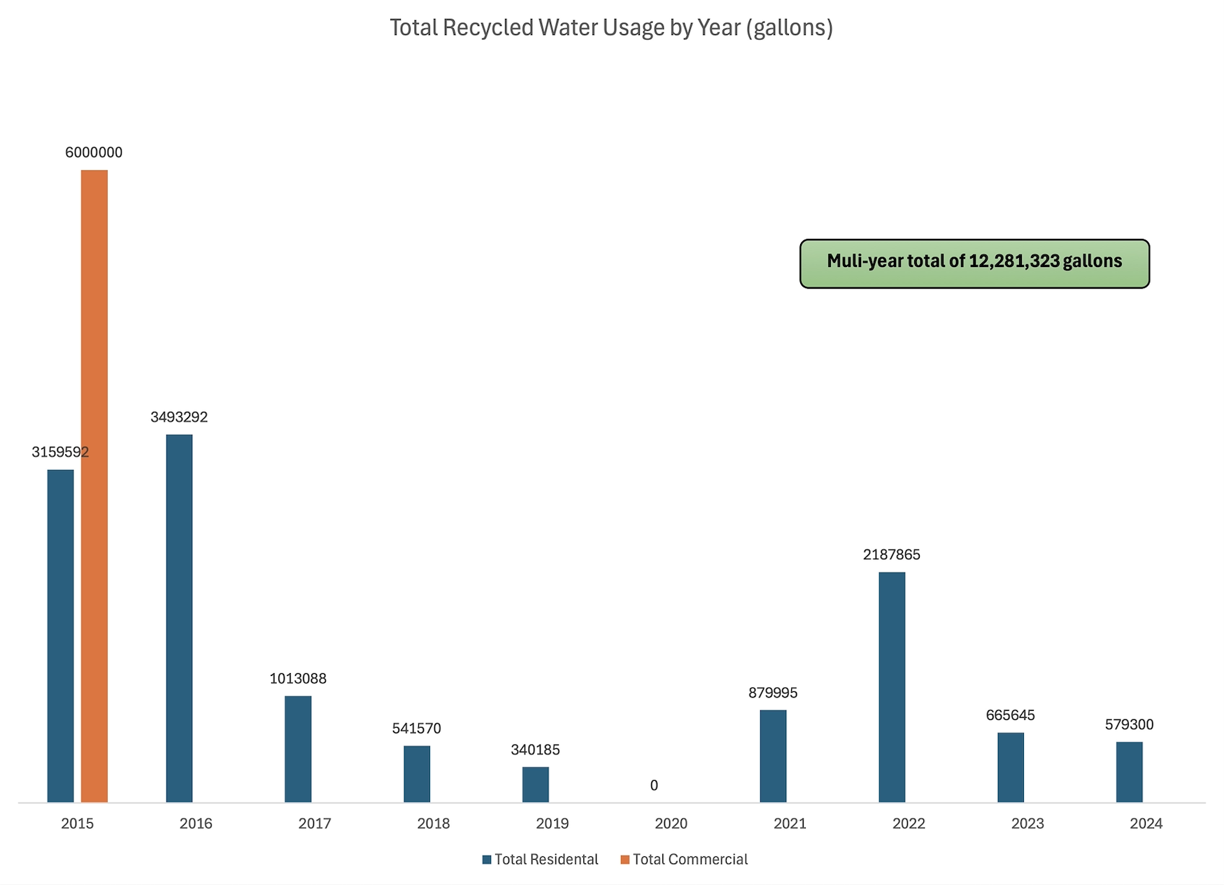 The chart shows total recycled water usage by year (in gallons) from 2015 to 2024, totaling 12,281,323 gallons.