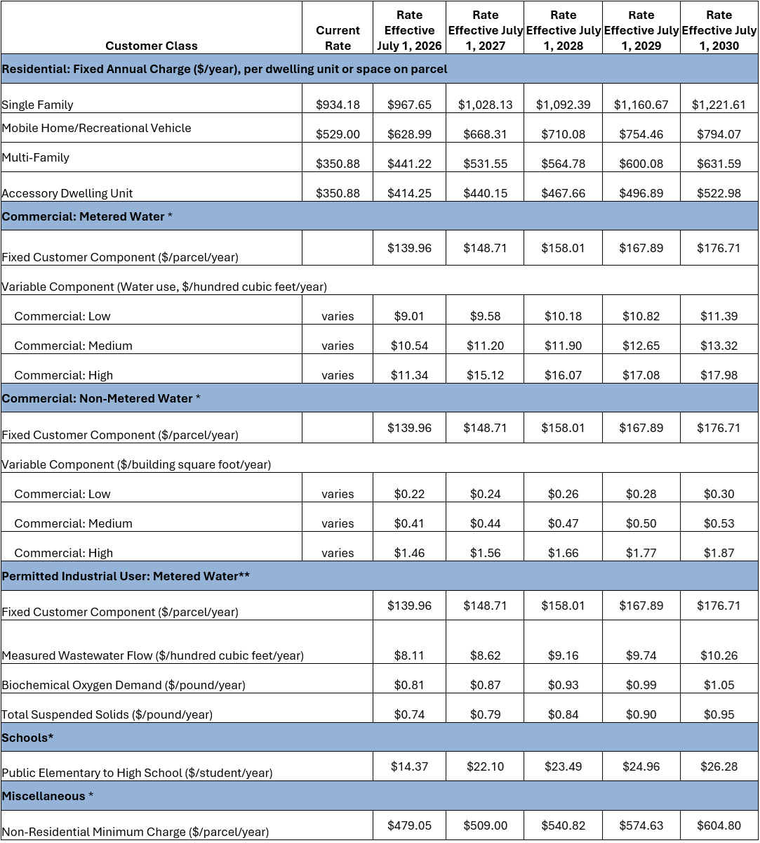 The image contains a table listing various water charges by customer class, with rates for residential and commercial users from 2026 to 2030.