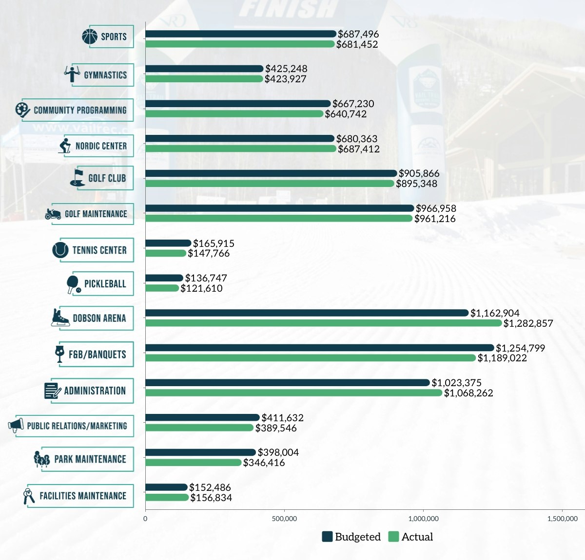 A bar chart comparing budgeted vs. actual expenses for various sports and community programs, with financial figures listed for each.