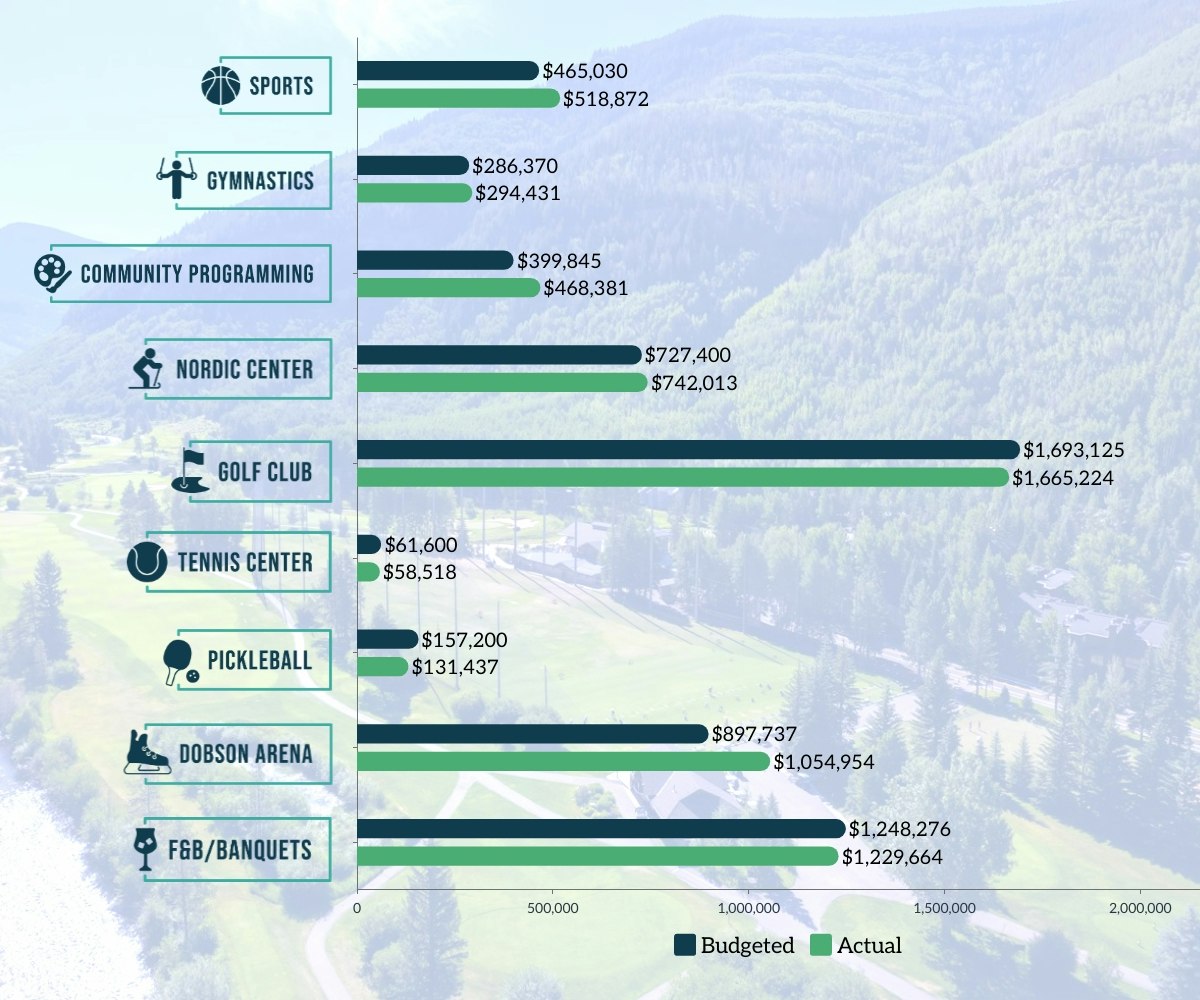 A graph comparing budgeted and actual financial figures for different community and sports programs against a scenic background.