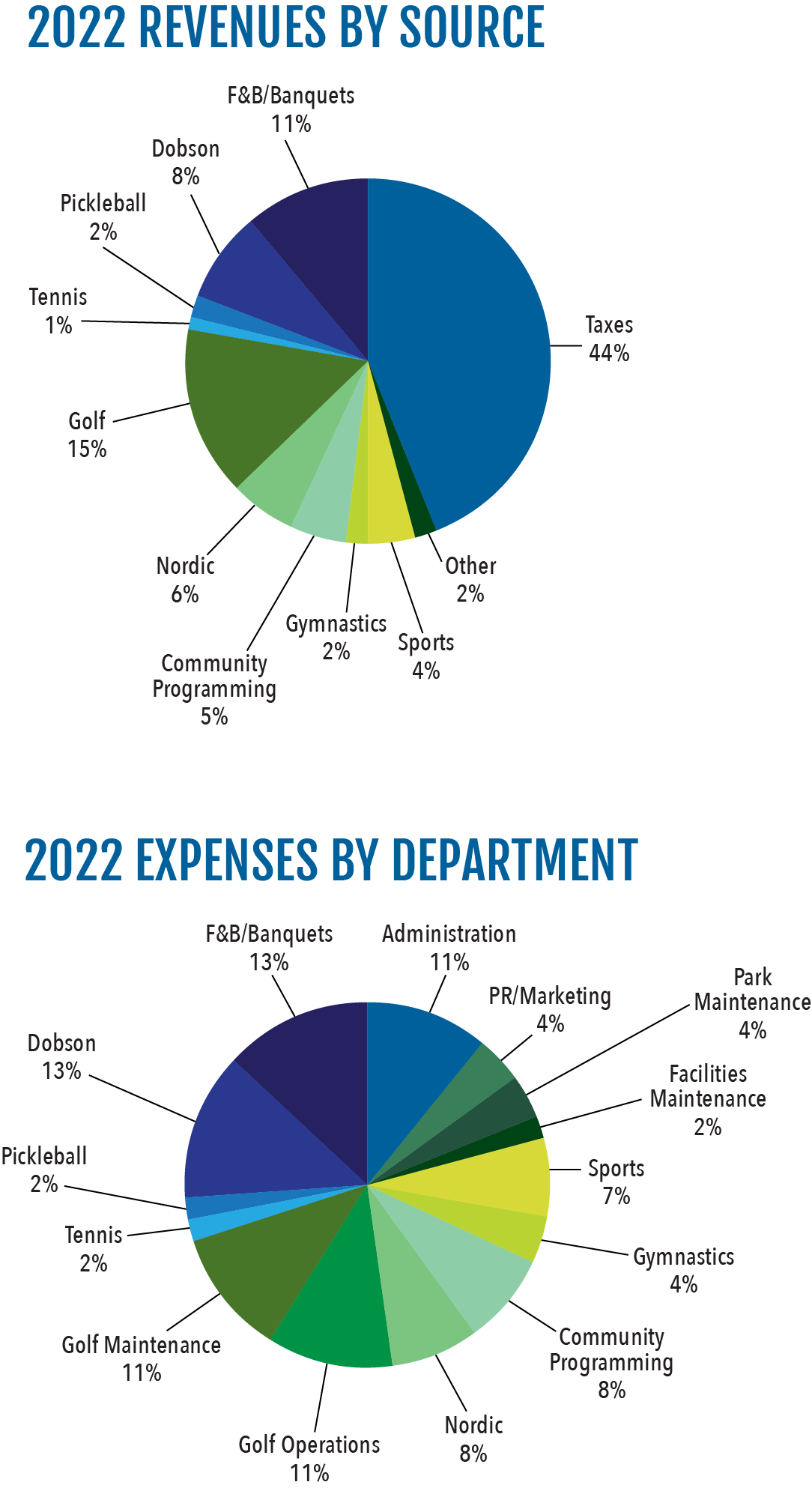 Two pie charts showing 2022 revenues by source and expenses by department, with taxes constituting the largest revenue source at 44%.