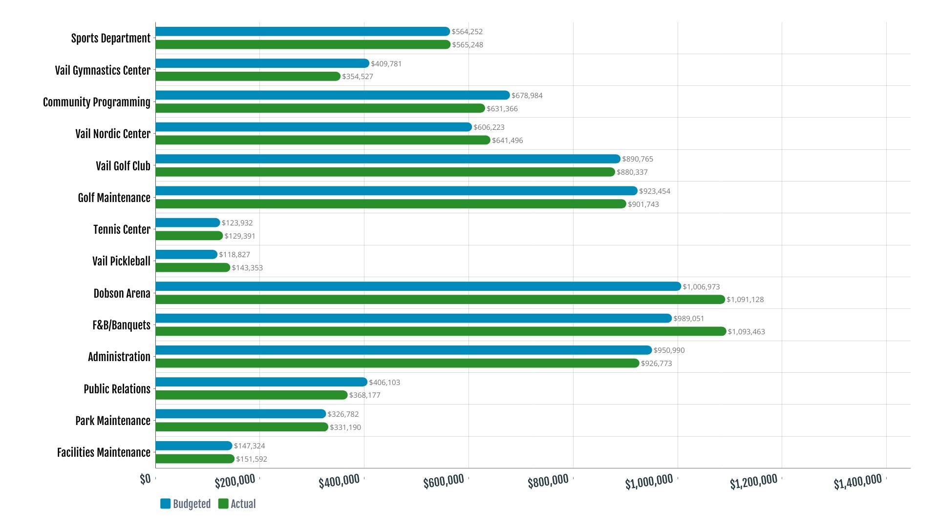 Horizontal bar chart comparing budgeted and actual expenses for various departments.