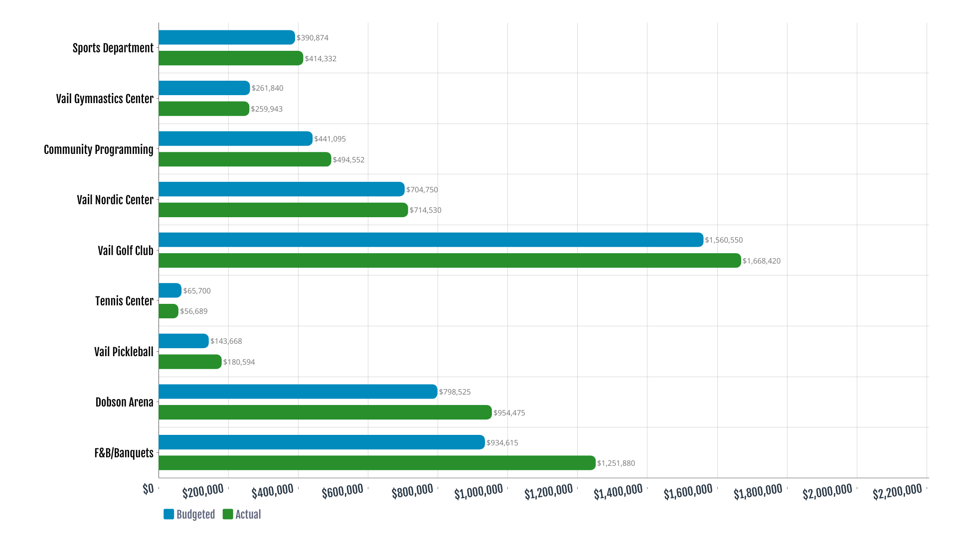 A horizontal bar chart comparing budgeted and actual expenses for various departments and activities.