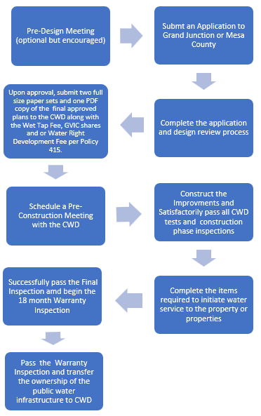 A flowchart outlining steps for a construction and design approval process.