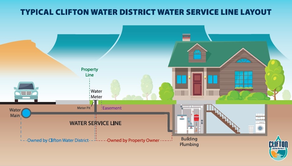 Diagram of a typical water service line layout showing components from the water main to a residential building.