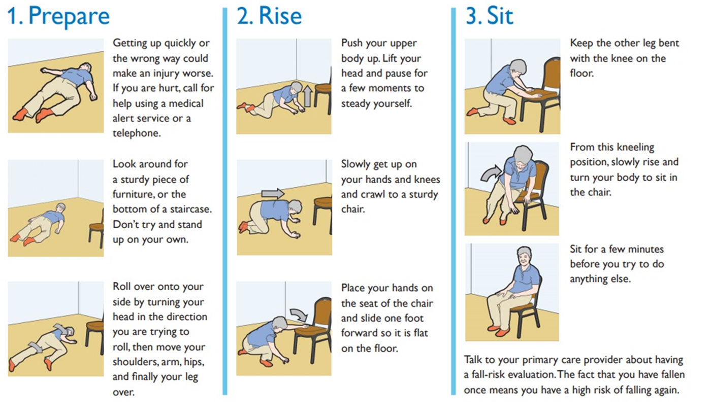 Steps to safely get up from a fall: 1. Prepare: assess surroundings, roll over. 2. Rise: crawl to sturdy object. 3. Sit: use chair, sit down.