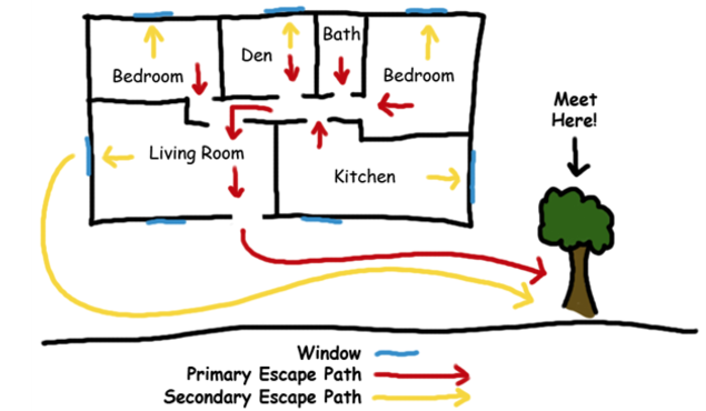 House escape plan with primary (red) and secondary (yellow) paths, windows (blue), and meeting point by a tree.