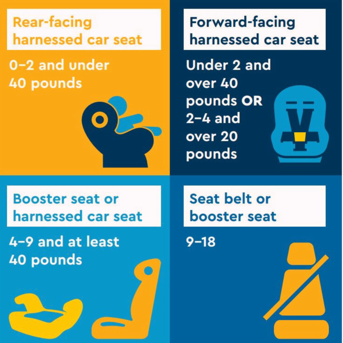 Car seat guidelines by age/weight: Rear-facing (0-2), Forward-facing (under 2 & over 40 lbs or 2-4 & over 20 lbs), Booster (4-9), Seat belt (9-18).