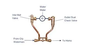 Diagram of a water meter setup showing inlet ball valve, meter, and outlet dual check valve.
