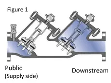 A diagram of a backflow prevention device with labels "Public (Supply side)" and "Downstream."