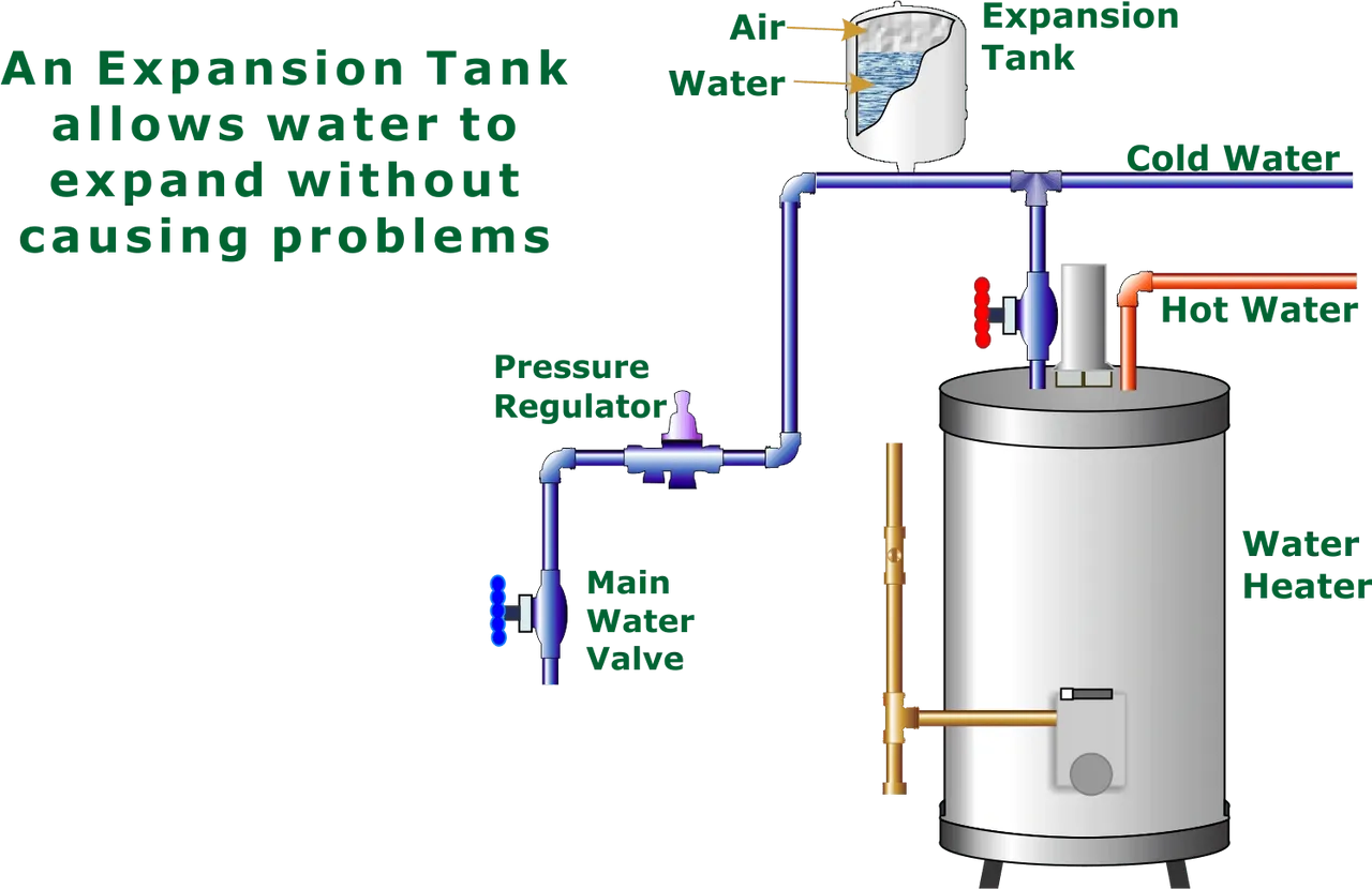 Diagram of a water heater with an expansion tank, explaining how it prevents problems caused by water expansion.