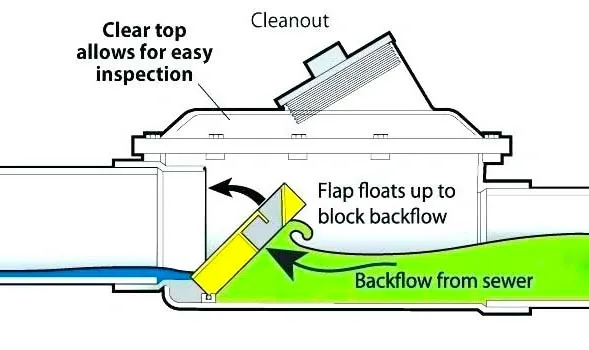Diagram of a backflow prevention device for sewers with a floating flap.