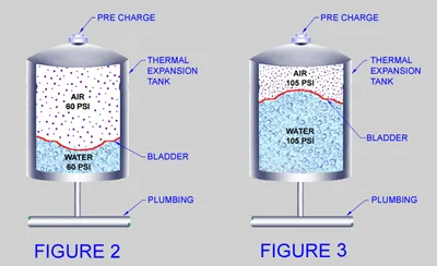 Diagrams comparing thermal expansion tanks at different pressures in a plumbing system.