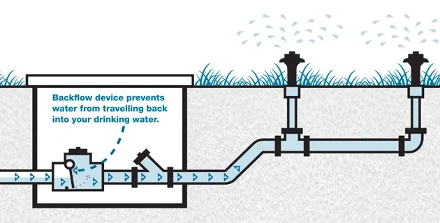 Illustration of a backflow prevention device in a water system to protect drinking water.
