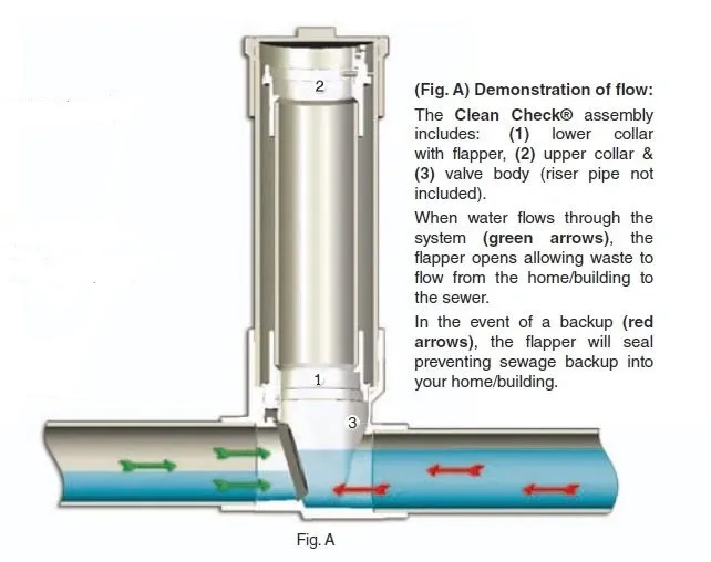 A diagram of a Clean Check backwater valve system showing how it prevents sewage backup.