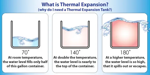 An educational image demonstrating thermal expansion of water in a container at increasing temperatures.
