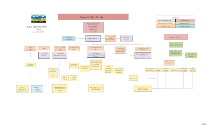 An organizational chart for the Baker County Library District, showing departments, roles, and management hierarchy.