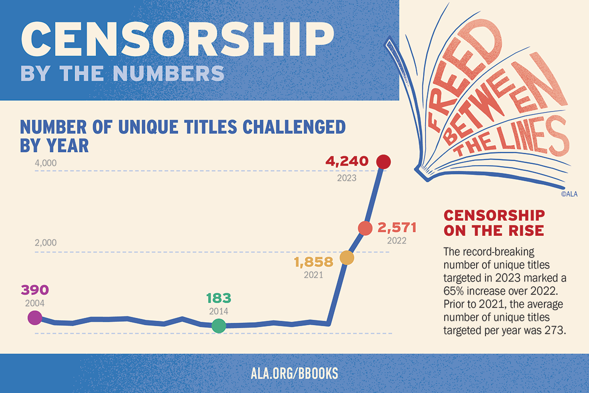 An infographic showing the rise in censorship with a sharp increase in challenged book titles from 2021 to 2023.