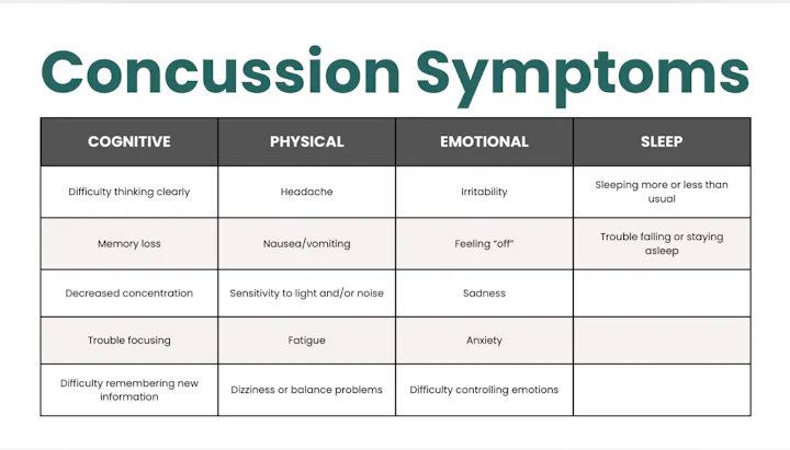 Concussion symptoms: Cognitive, physical, emotional, and sleep issues, including memory loss, headache, irritability, and sleep changes.