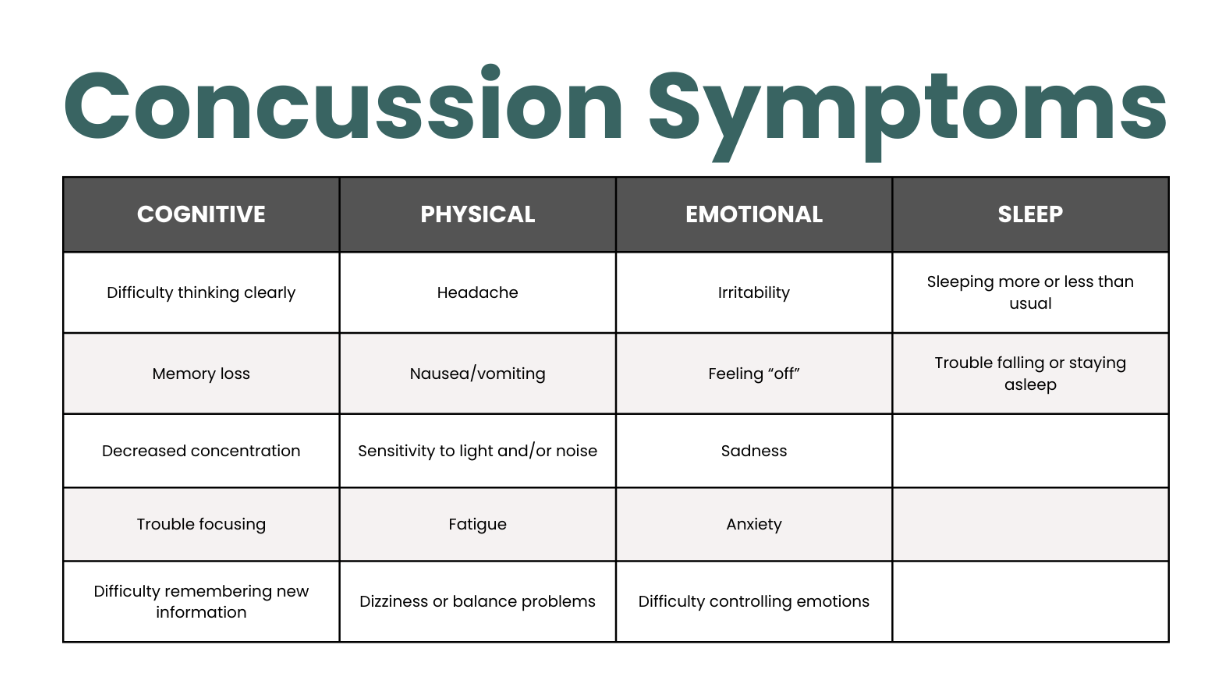 Concussion symptoms: Cognitive, physical, emotional, and sleep issues, including memory loss, headache, irritability, and sleep changes.