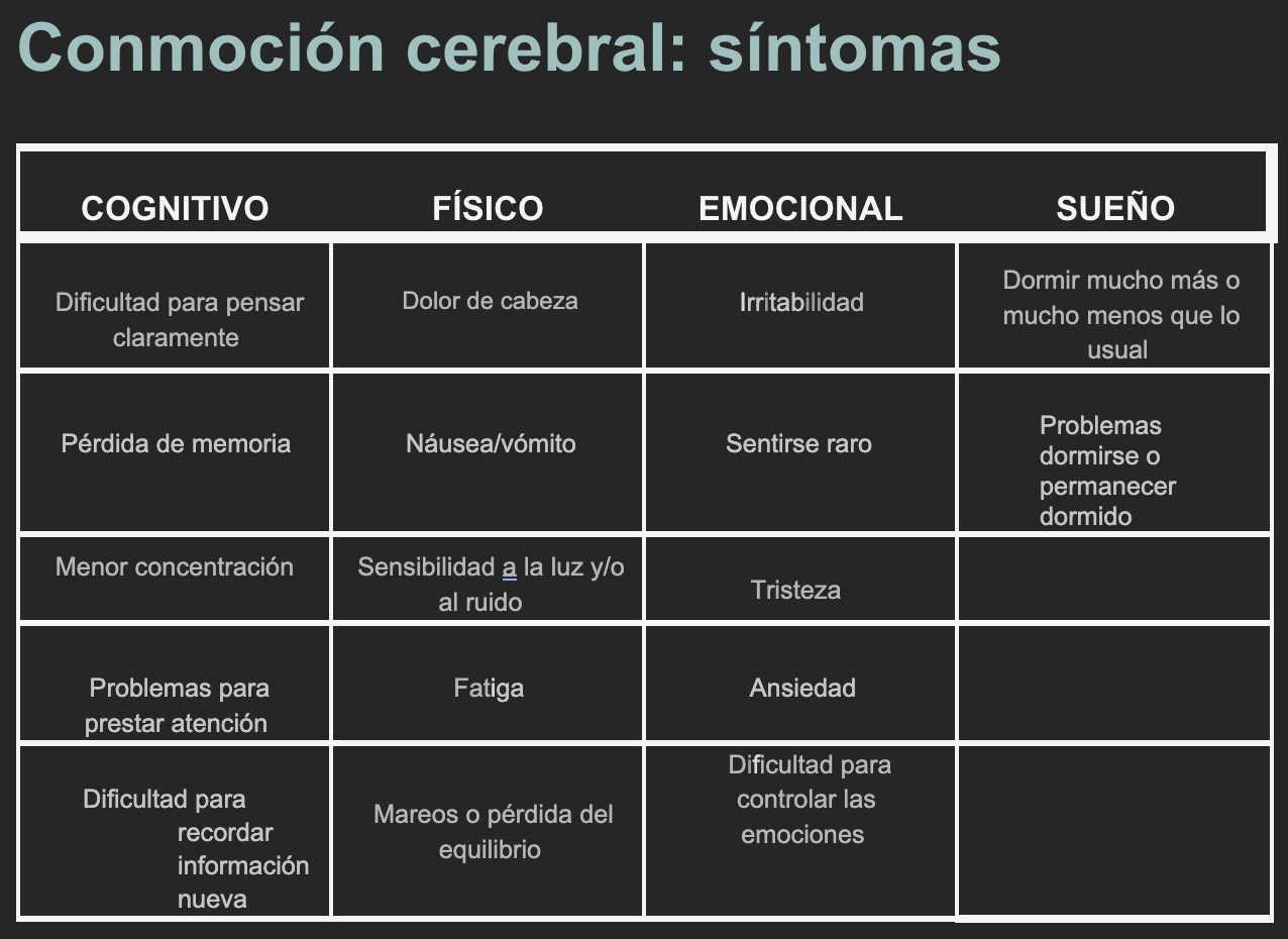 Síntomas de conmoción cerebral: cognitivos, físicos, emocionales, y del sueño.