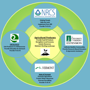 Diagram showing connections between agricultural producers and organizations (NRCS, NRCD/VACD, UVM Extension, Vermont).