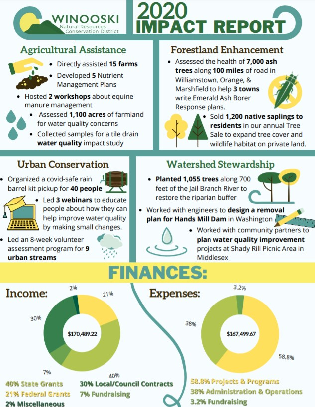Winooski NRCD 2020 Impact Report: Agricultural aid, forest health, urban conservation, watershed projects, finances overview.