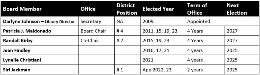 Board Member List - including election dates.  List of Library Board Members in a form