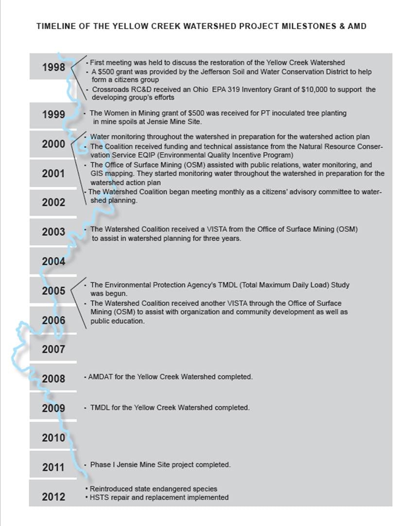 Timeline of Yellow Creek Watershed milestones from 1998 to 2012, detailing grants, projects, and environmental efforts.