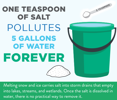 One teaspoon of salt permanently pollutes 5 gallons of water. Melting snow carries salt into waterways, making removal impossible.