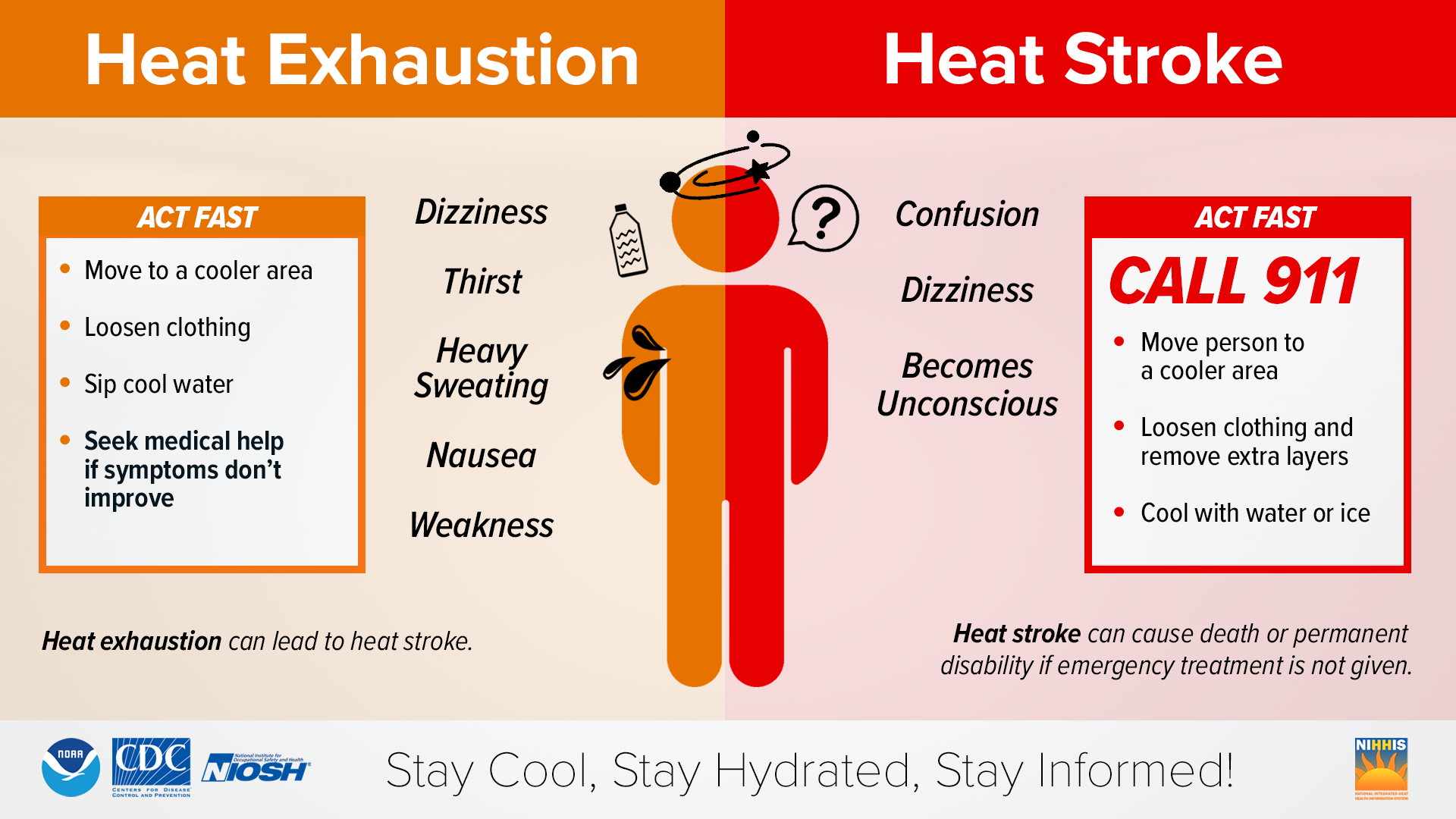 Heat exhaustion vs. heat stroke symptoms and actions. Heat exhaustion: dizziness, thirst; move to a cooler area, drink water. Heat stroke: confusion, call 911.