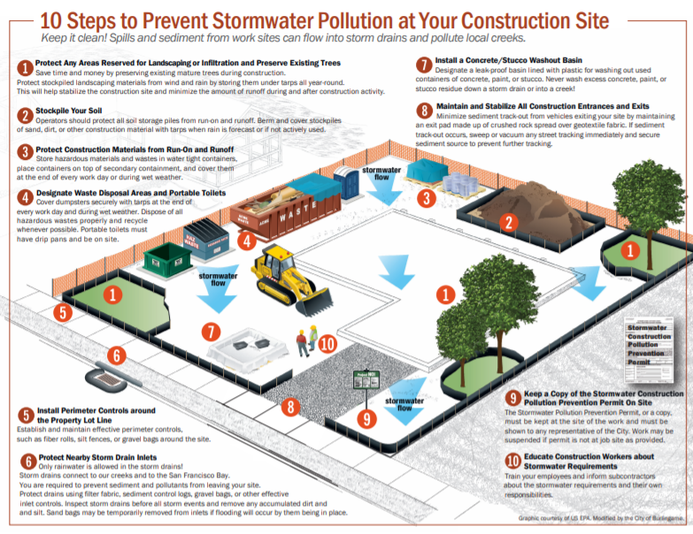 An infographic listing 10 steps to prevent stormwater pollution at construction sites, focusing on managing runoff and protecting the environment.