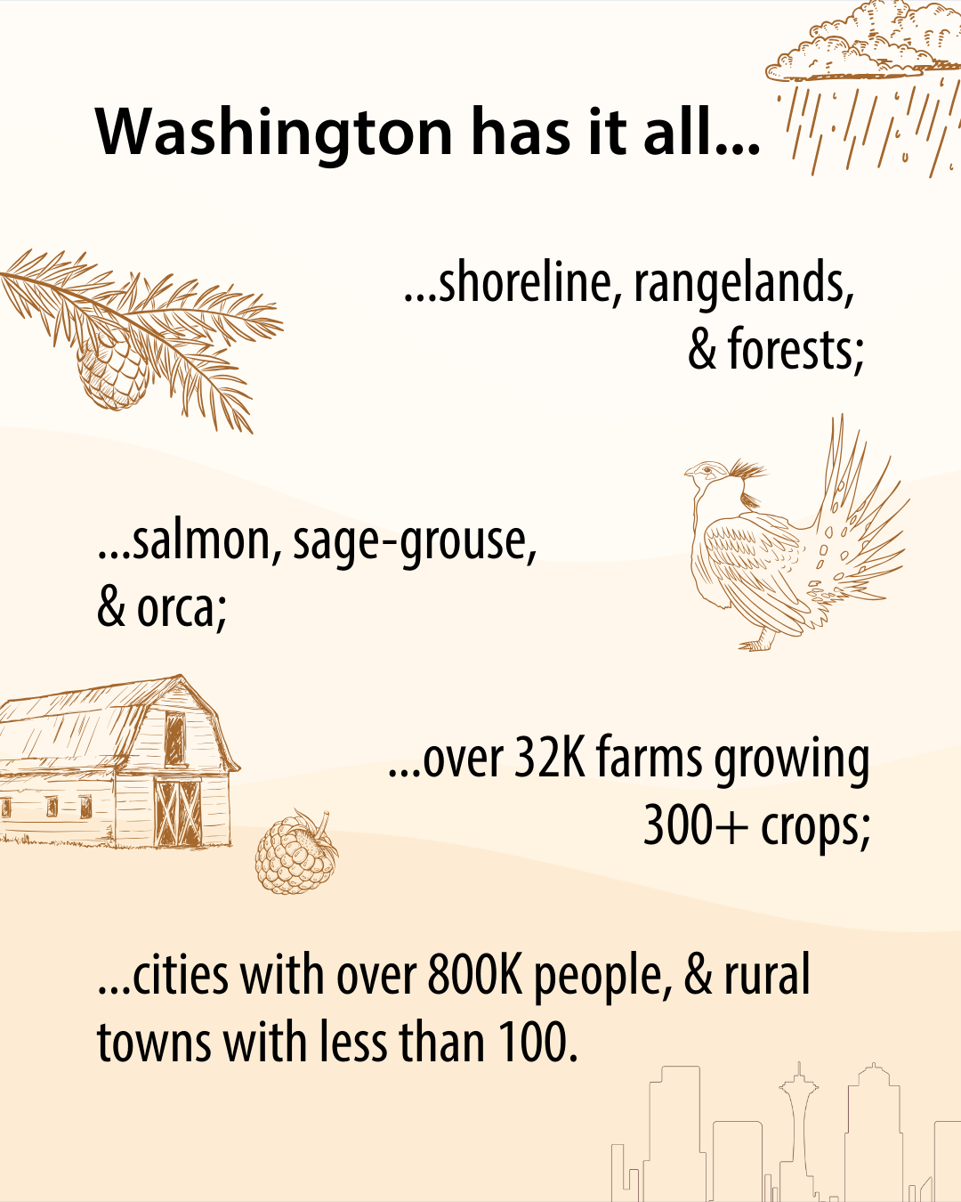 Washington offers diverse landscapes, wildlife, agriculture with 32K farms, and vibrant cities alongside small rural towns.