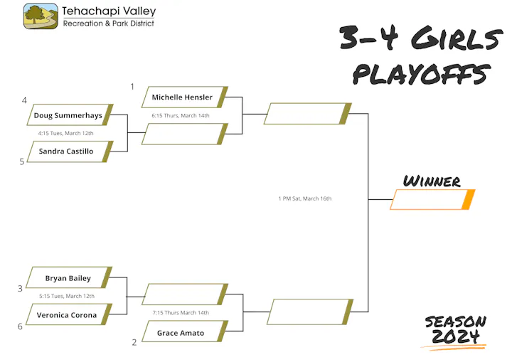 A bracket for 3-4 girls playoffs by Tehachapi Valley Recreation & Park District, with game schedule and participants.