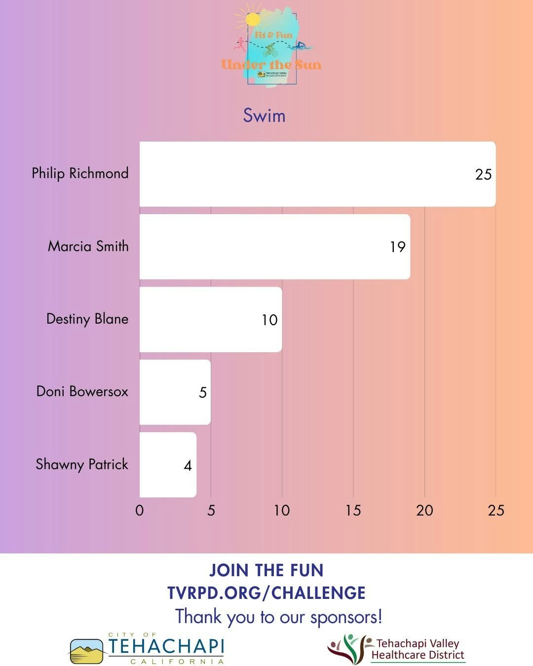 Bar chart showing swim scores: Philip Richmond 25, Marcia Smith 19, Destiny Blane 10, Doni Bowersox 5, Shawny Patrick 4.