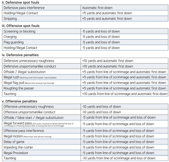 A list of football penalties with descriptions and yardage consequences for both defensive and offensive fouls.