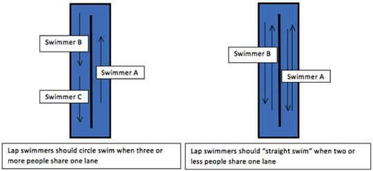 Table indicating proper lane etiquette when swimming