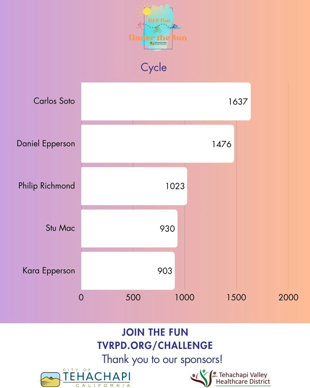 Bar chart ranking individuals in a cycling challenge; Carlos Soto leads with 1637 points.