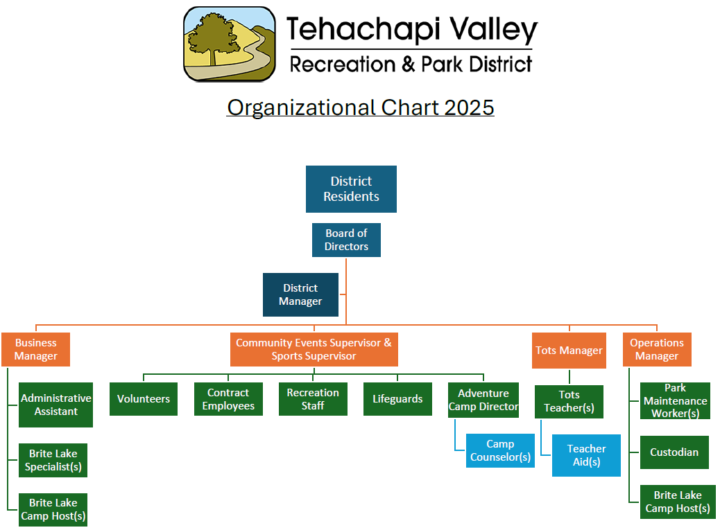 Tehachapi Valley Recreation & Park District organizational chart for 2025, showing hierarchy from District Residents to various managers.