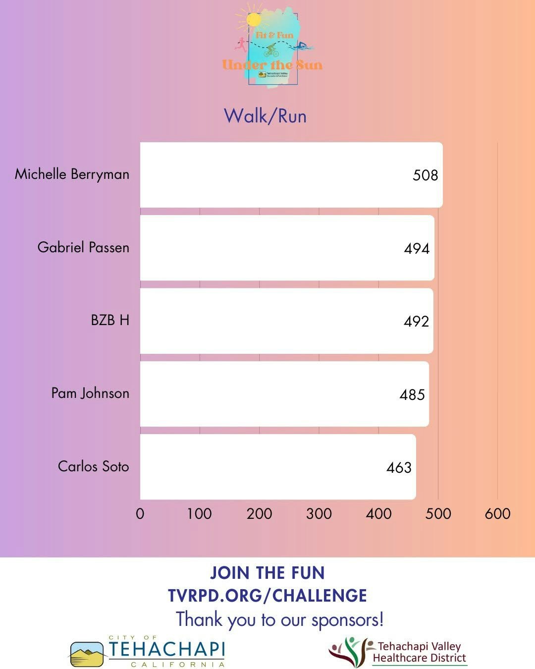 Bar chart of a walk/run event with participant distances: Michelle Berryman 508, Gabriel Passen 494, BZB H 492, Pam Johnson 485, Carlos Soto 463.