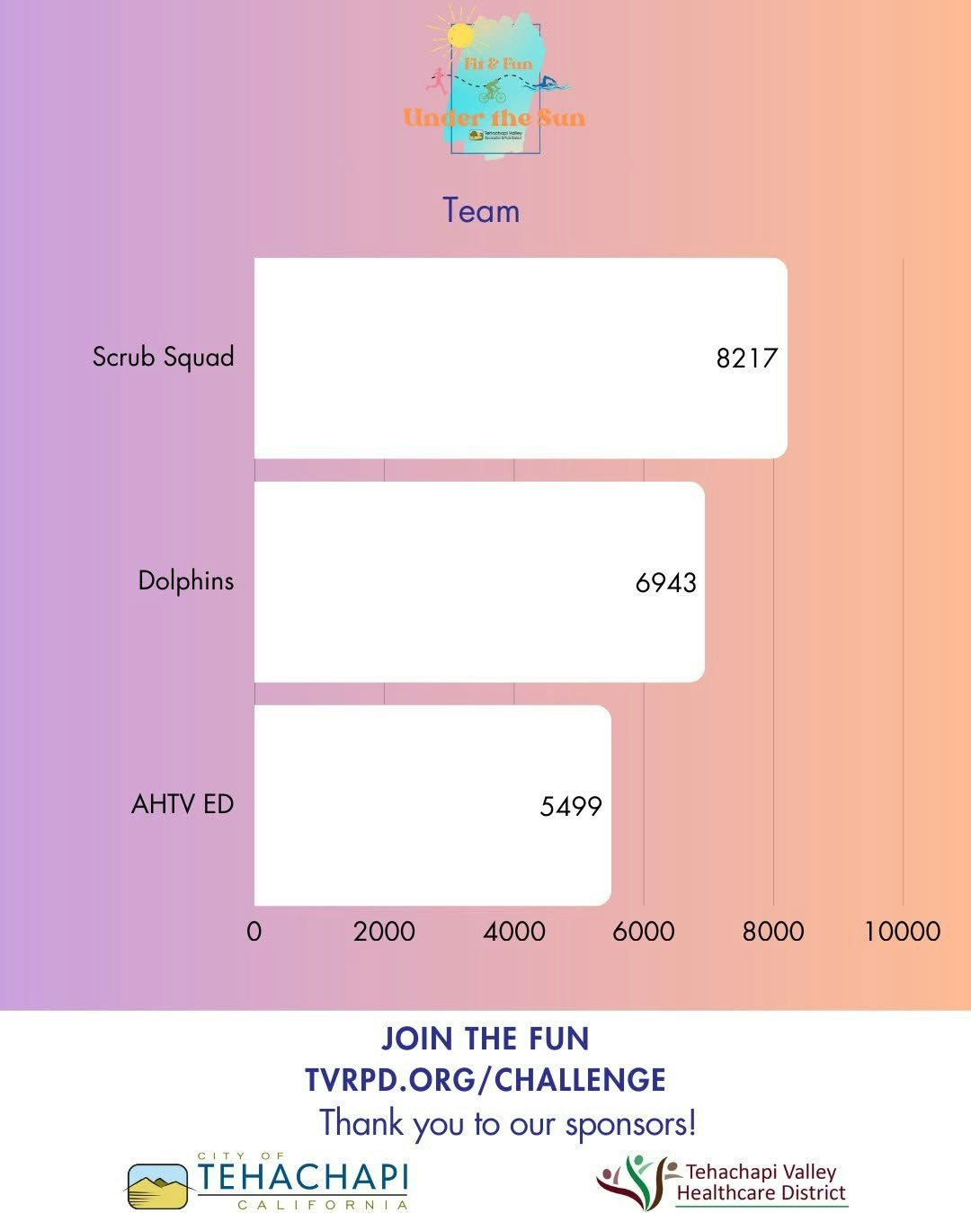 Bar chart of team scores: Scrub Squad 8217, Dolphins 6943, AHTV ED 5499. “Join the Fun” info and sponsor logos included.