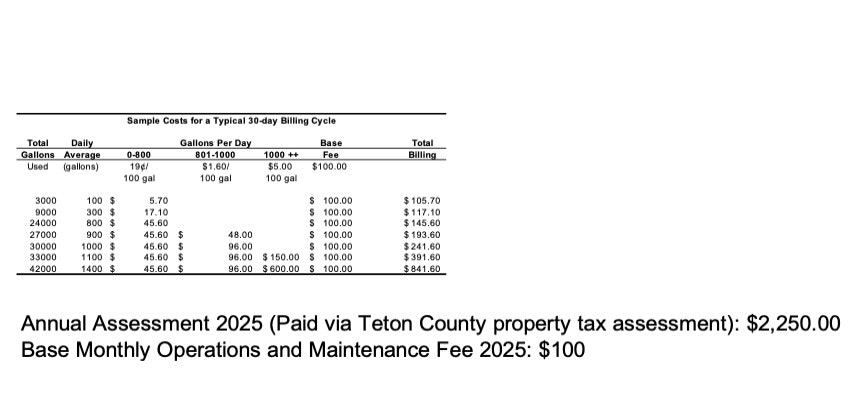 The image shows a billing table for water usage costs based on different gallons used, plus a property tax assessment and maintenance fee for 2025.