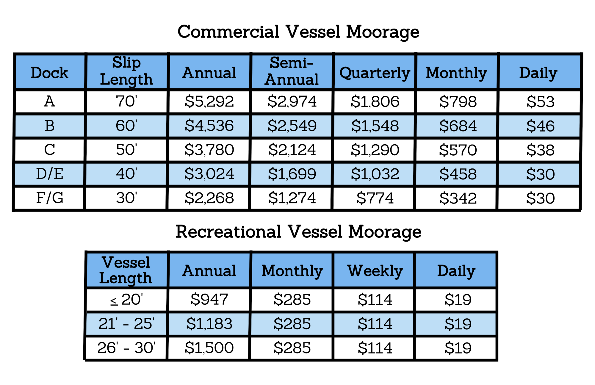 Table showing moorage fees for commercial and recreational vessels based on length and rental period.