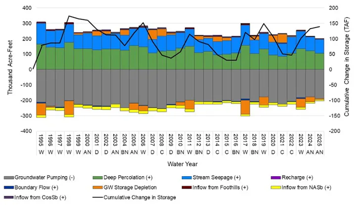 The image shows a stacked bar chart and line graph depicting water year data with various inflow-outflow factors affecting storage change.