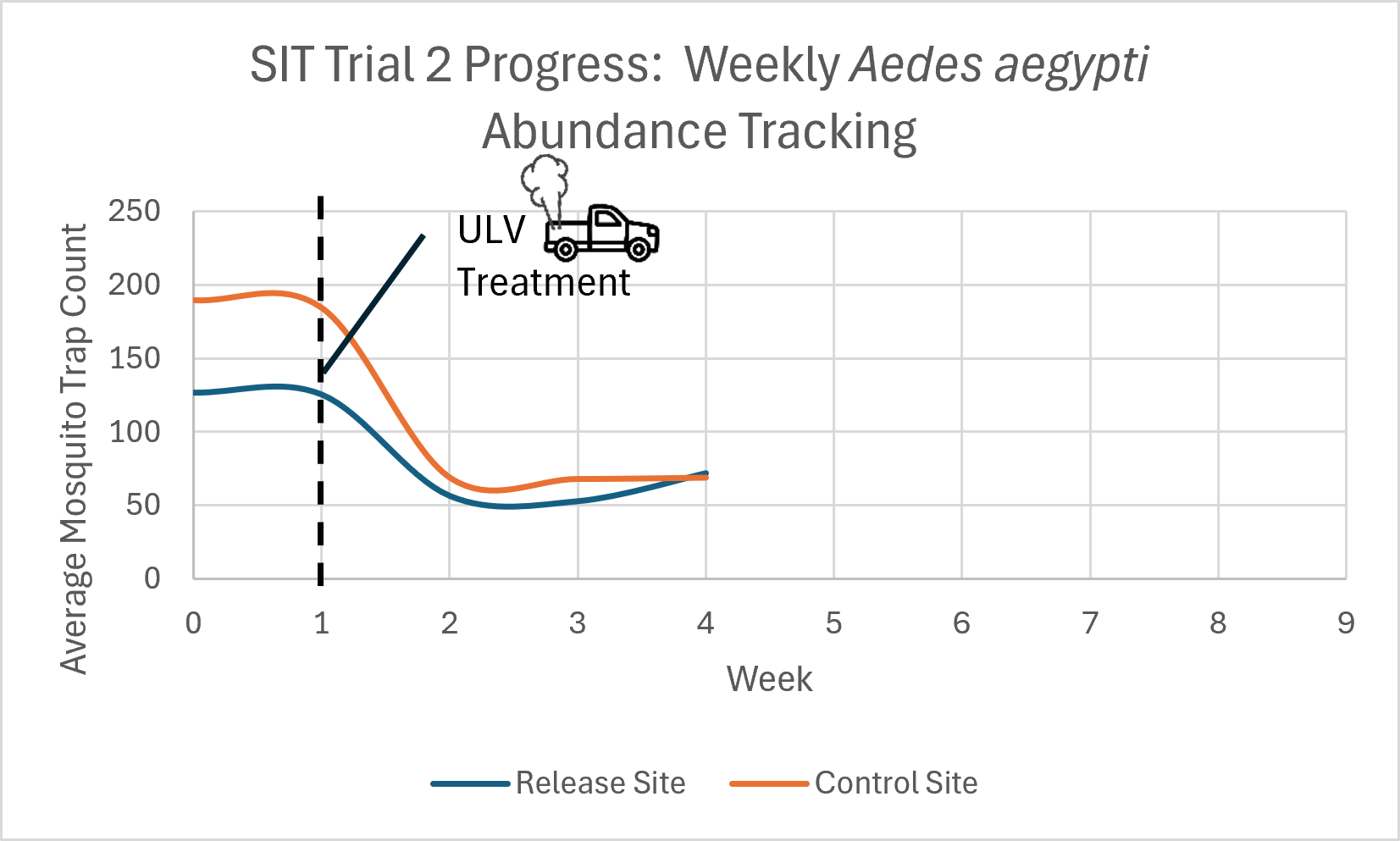 Graph showing weekly mosquito counts in SIT Trial 2, with ULV treatment, comparing release and control sites over weeks 0-9.