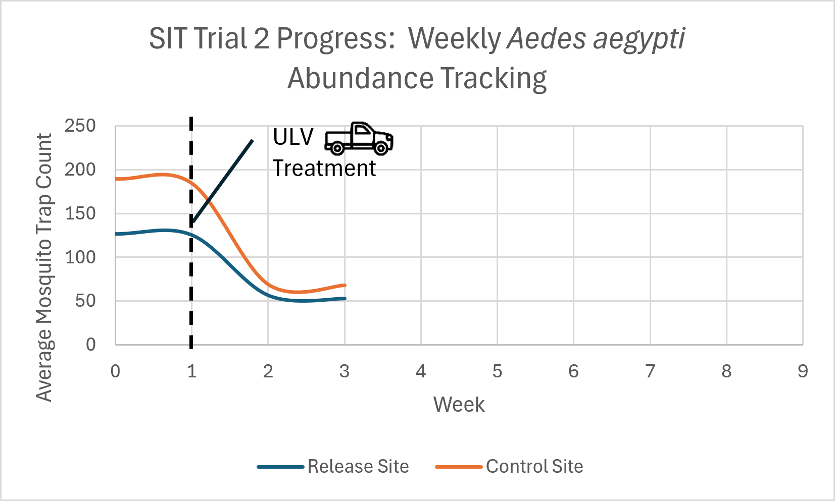 Chart showing weekly mosquito counts at release and control sites, with a drop post-ULV treatment.