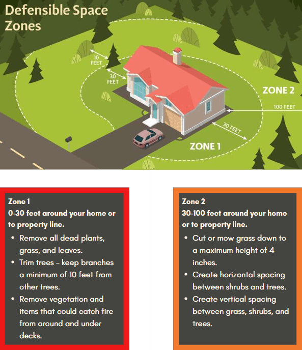 Diagram of "Defensible Space Zones" for fire safety around a home with guidelines for Zones 1 and 2.