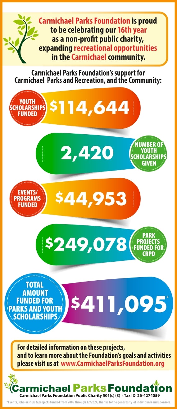 The image is about Carmichael Parks Foundation's achievements: $411,095 funded, 2,420 scholarships, 16th anniversary.