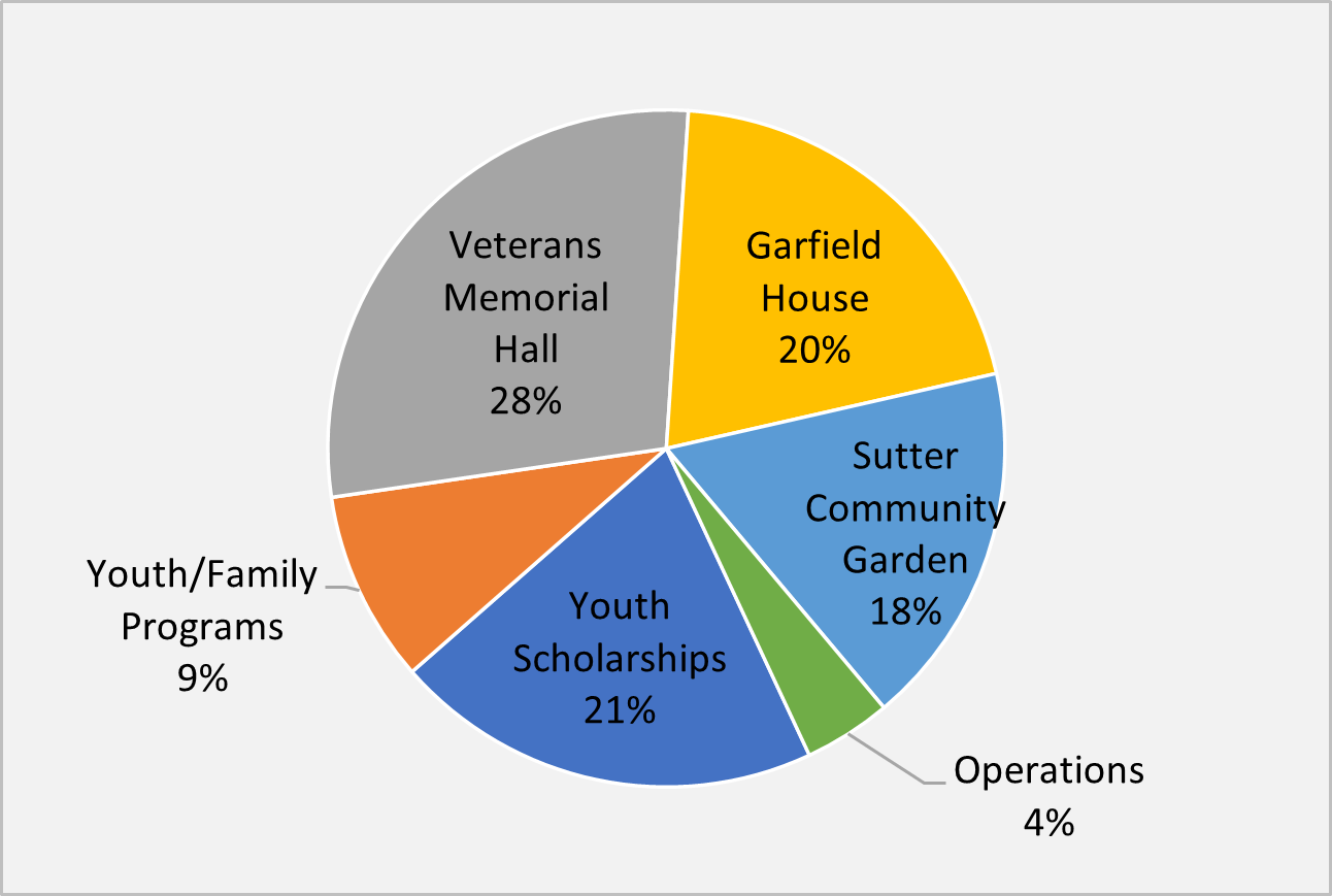 A pie chart showing percentage allocation for various programs: Veterans Hall (28%), Garfield House (20%), Youth Scholarships (21%), etc.